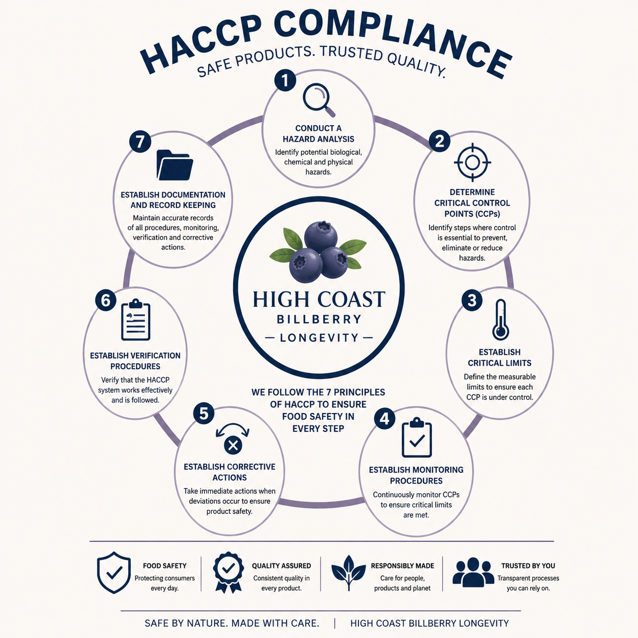 7 principles of HACCP