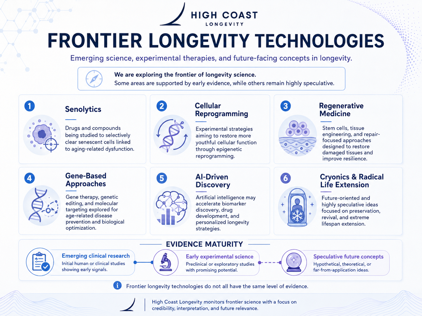 Frontier longevity technologies overview