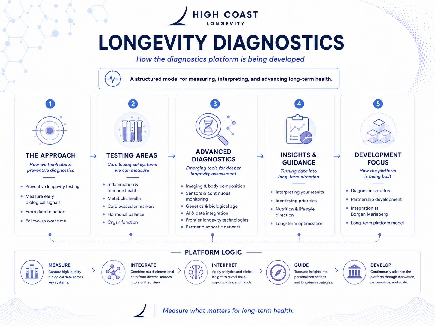 Longevity diagnostics