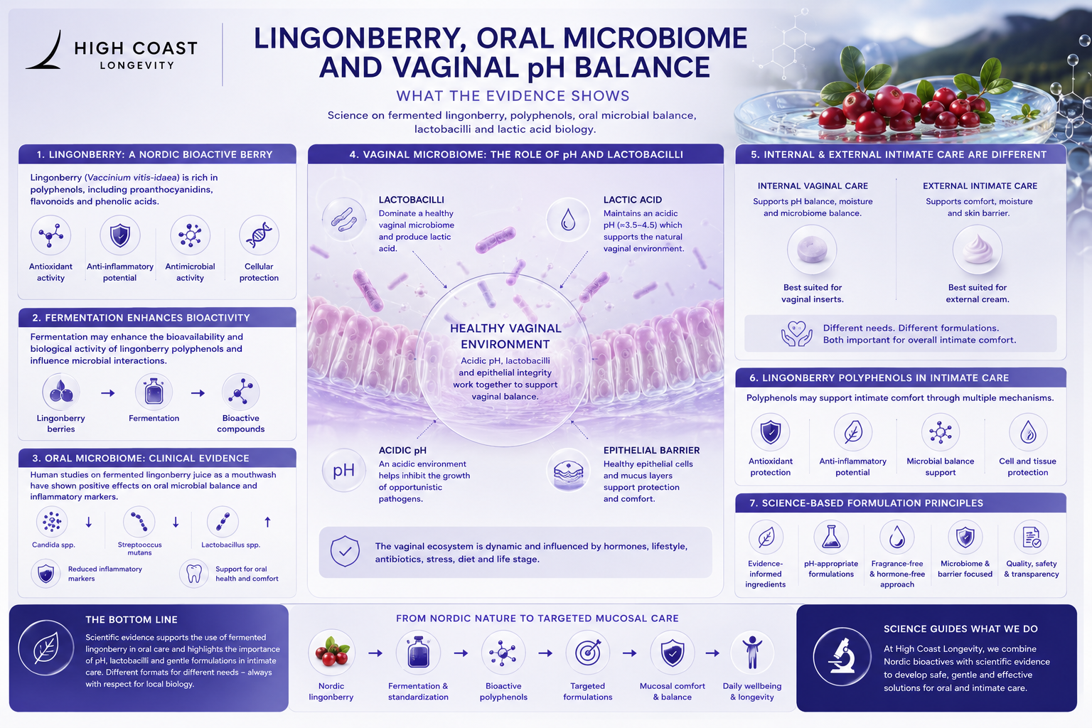 Lingonberry, the Oral Microbiome and Vaginal pH