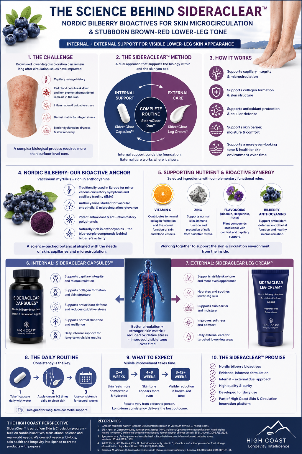 The Science Behind SideraClear, Infograph